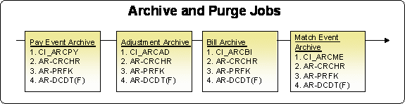 Archive and Purge Processes