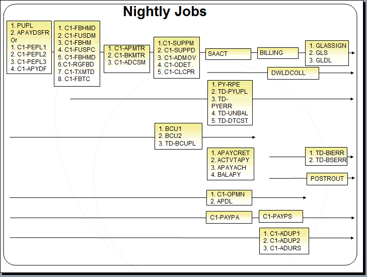Nightly Jobs