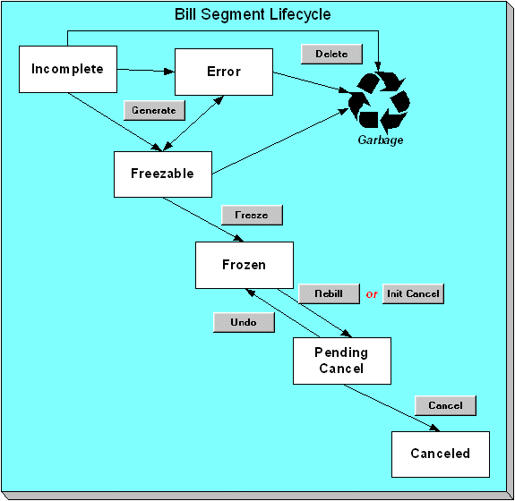 Bill Segment Lifecycle