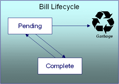 Bill Lifecycle