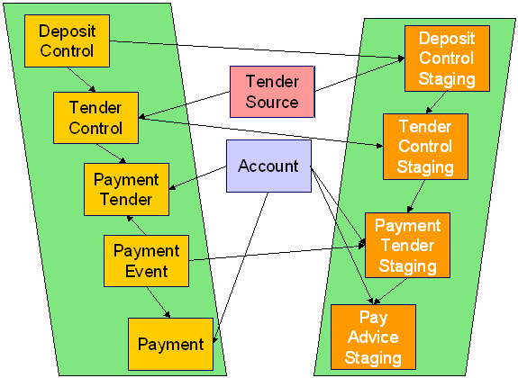 Payment Upload Staging Tables