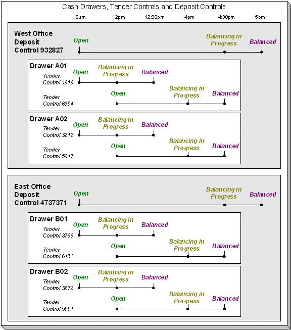 Deposit Controls and Tender Controls