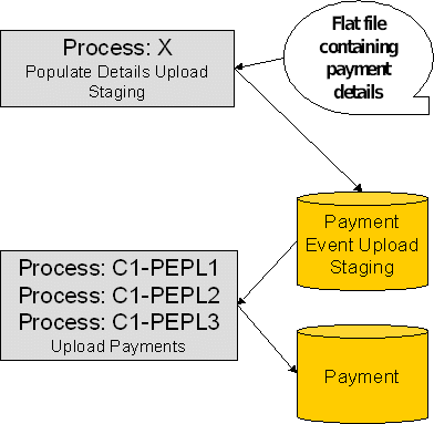 Payment Event Upload Process