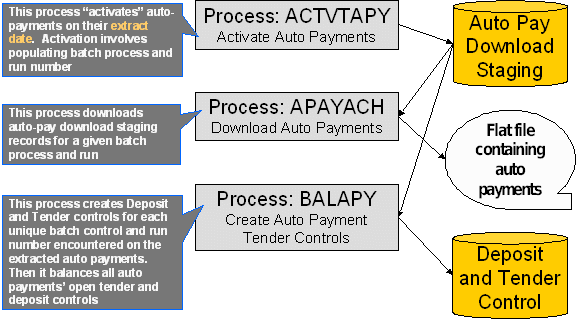 Automatic Payments Download Interface