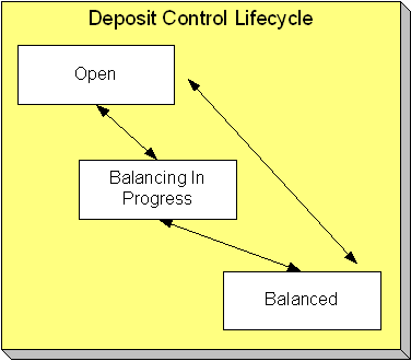 Deposit Control Lifecycle