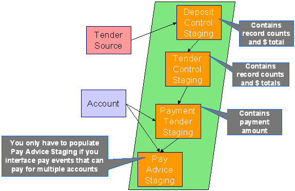 Payment Staging Tables