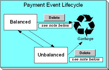 Payment Event Lifecycle