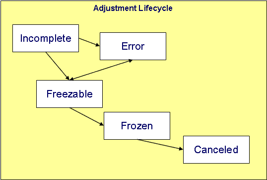 Adjustment Lifecycle