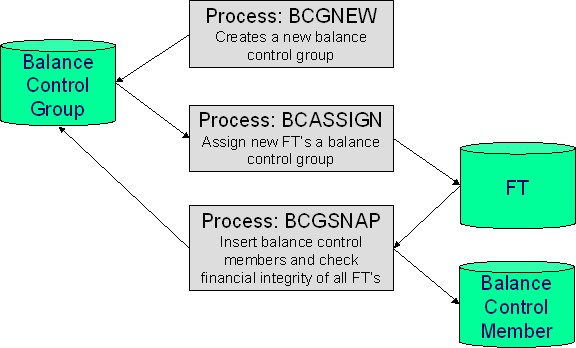 Balance Control Background Process