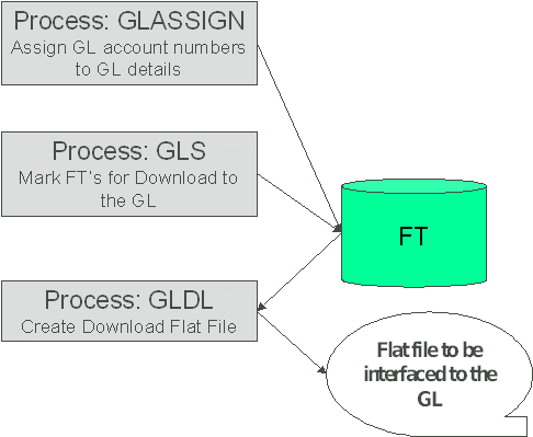 The GL Interface