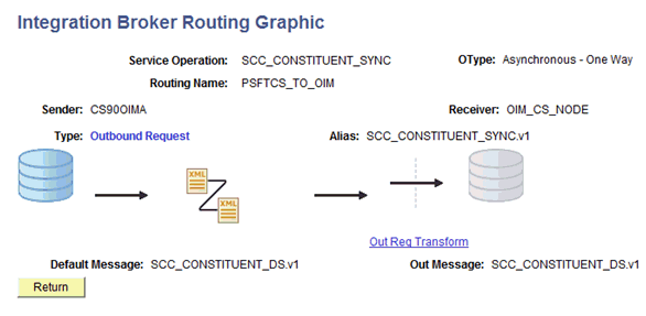 This graphic displays the routing SCC_CONSTITUENT_SYNC_CS_OIM and its transformation