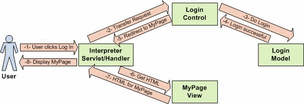 Login page MVC pattern