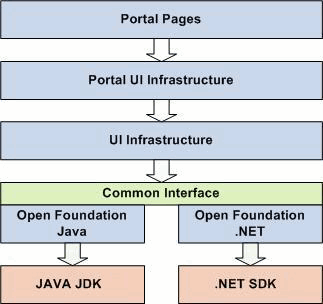 Portal UI project hierarchy