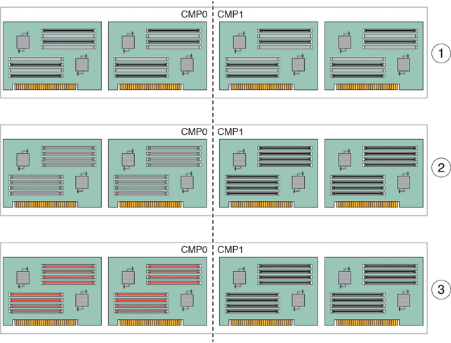 image:Illustration showing how to install 16 GB DIMMs in a hybrid configuration