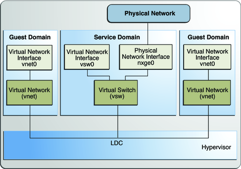 image:Diagram shows how to set up a virtual network as described in the text.