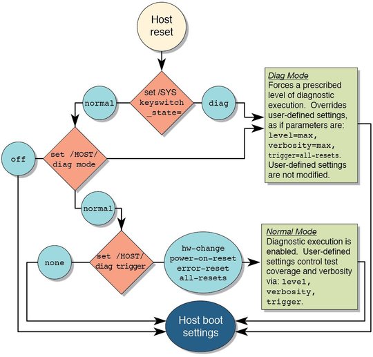 image:Flowchart showing the Oracle ILOM properties used to manage POST operations