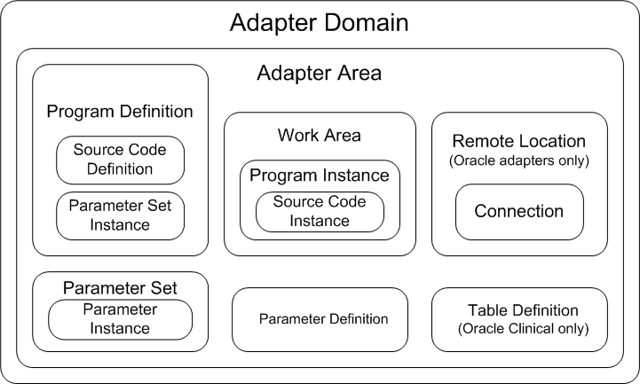 Object ownership for adapters