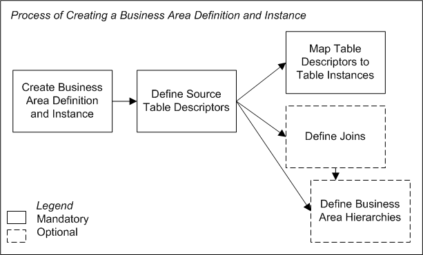 Business Area creation process