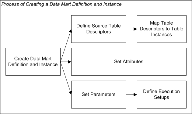 Data Mart creation process