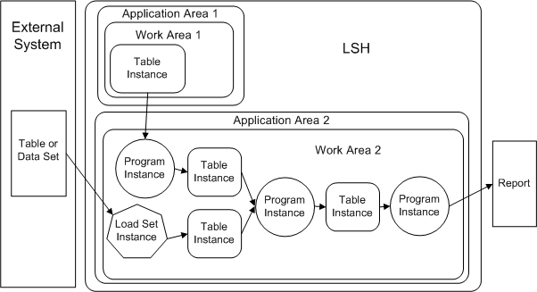 Example of Data Flow in a Work Area