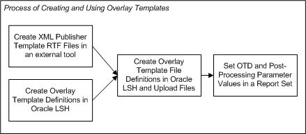 Process of Creating an Overlay Template