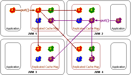 レプリケーション・キャッシュ(put)の概念図