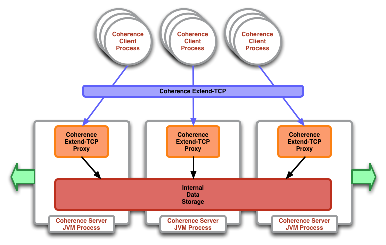 oracle coherence problems
