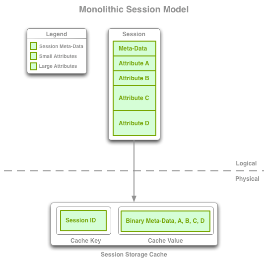 モノリシック・セッション・モデル