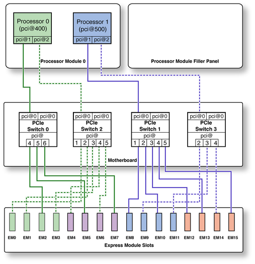 image:Graphic showing the topology for a server with one running processor module.