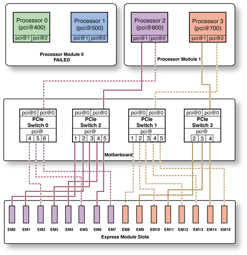 image:Graphic showing the topology for a server with one failed processor module.