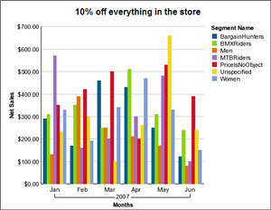 Sales Promotion Chart