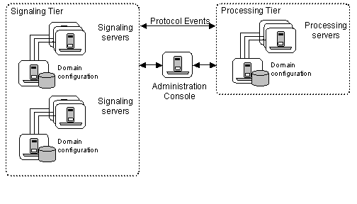 Domains and tiers