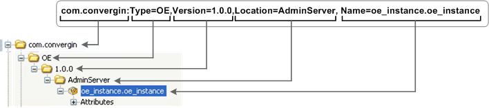 A diagram of the MBean tree structure.