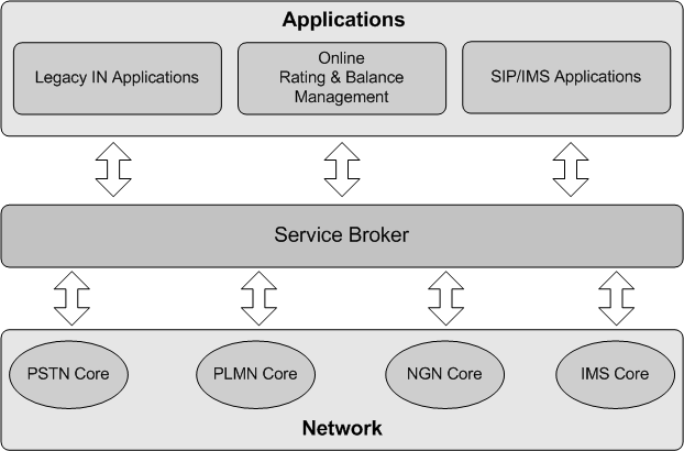 Service Broker Mediation Across Domains