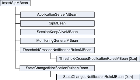IM-ASF SIP MBeans Hierarchy