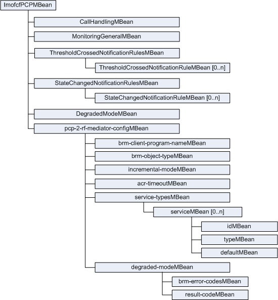 IM-OFCF MBean Hierarchy