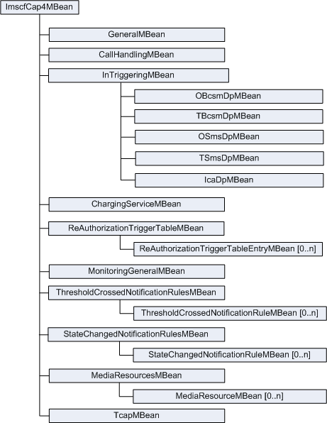 IM-SCF CAP Phase 4 MBeans Hierarchy