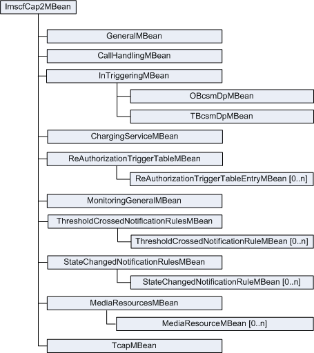 IM-SCF CAP phase 2 MBeans hierarchy