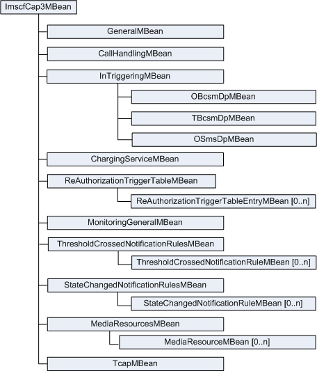 M-SCF CAP Phase 3 MBeans Hierarchy