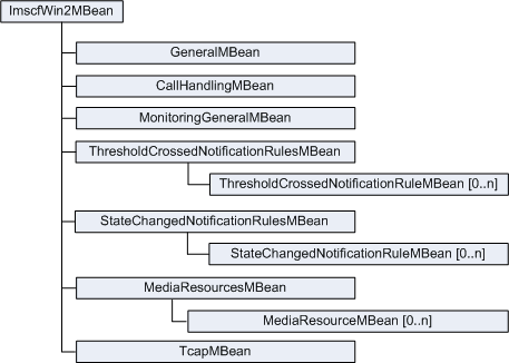 IM-SCF WIN phase 2 MBeans Hierarchy