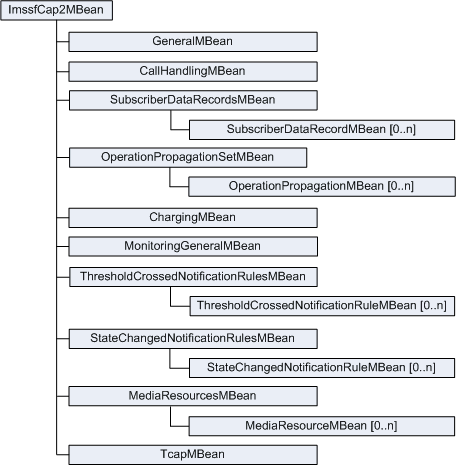 IM-SSF CAP Phase 2 MBeans Hierarchy