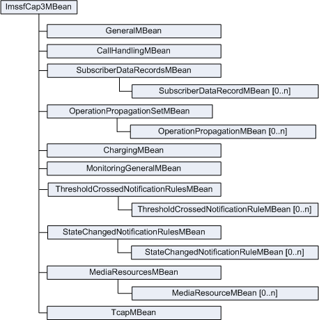 IM-SSF CAP Phase 3 MBeans Hierarchy