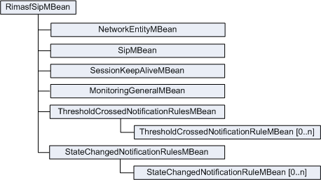 R-IM-ASF SIP MBeans Hierarchy