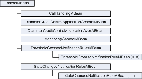 R-IM-OCF MBean Hierarchy