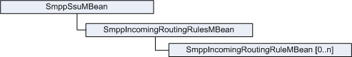 PCP SSU MBean hierarchy