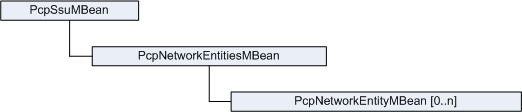 PCP SSU MBean hierarchy