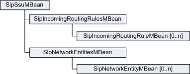 SIP SSU Configuration MBean hierarchy