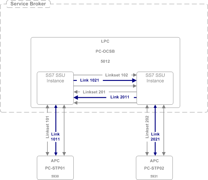 Example of a configuration of MTP links