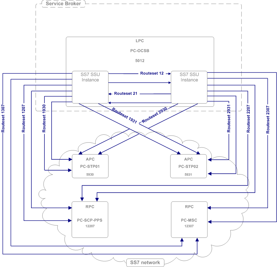 Example of a routesets configuration.