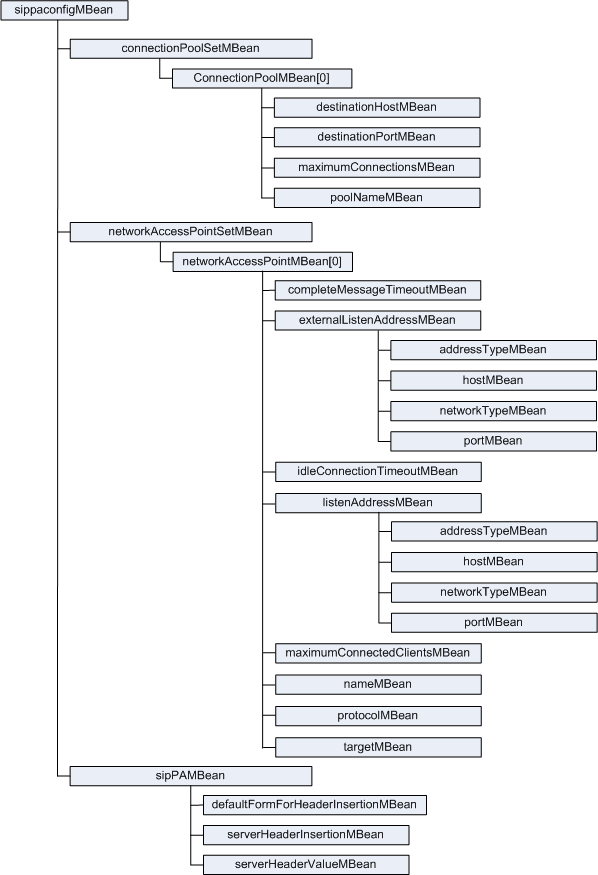 SIP SSU MBean hierarchy.